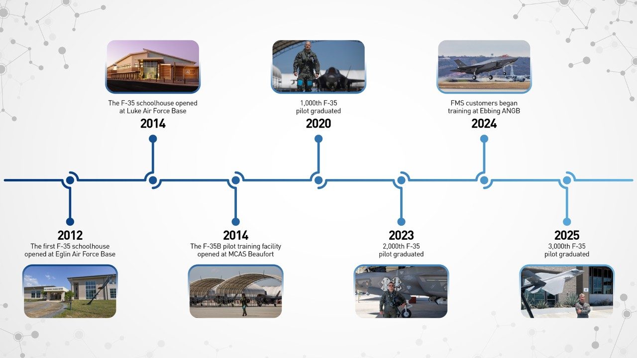 F-35 Timeline